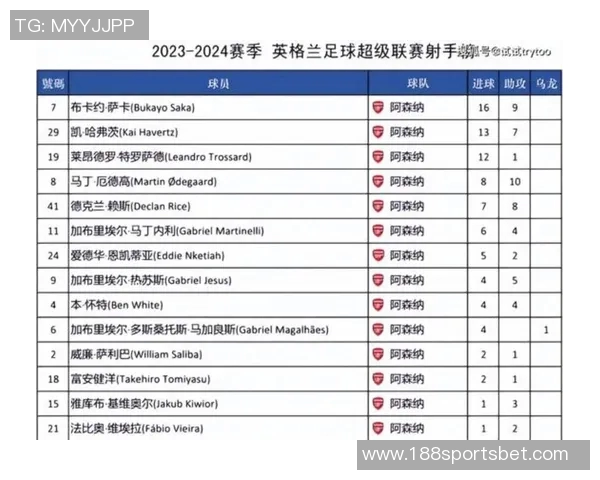 阿森纳夺冠概率高达9114曼城维拉紧随其后分析